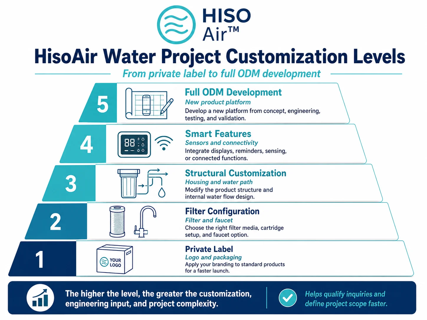 Five levels of OEM and ODM water purifier customization